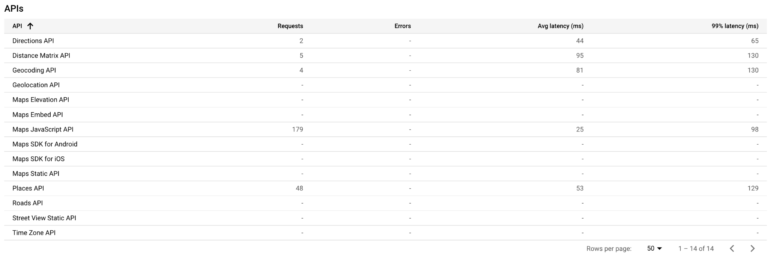Google Store Locator Analytics API list