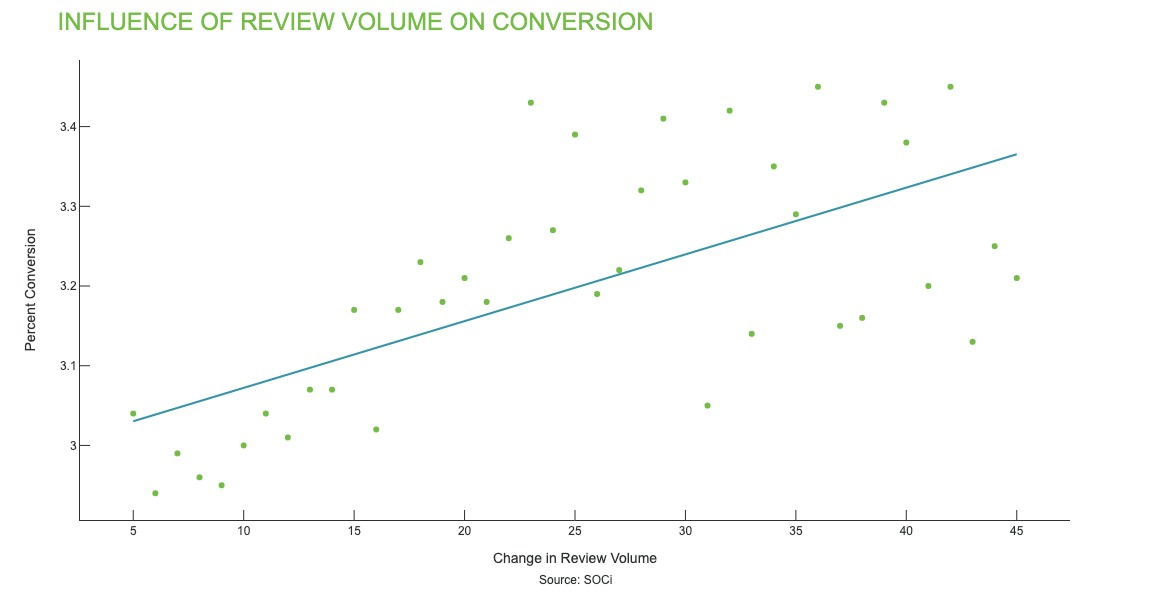 influence conversion rate review volume