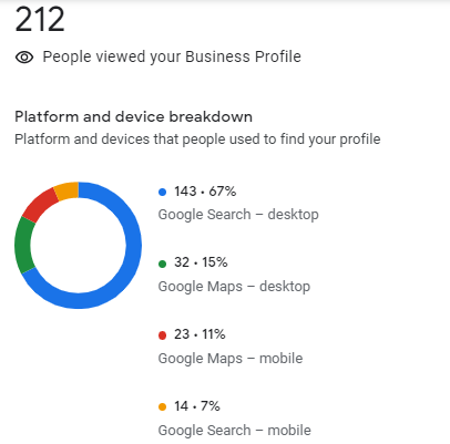platform and device breakdown google business profile