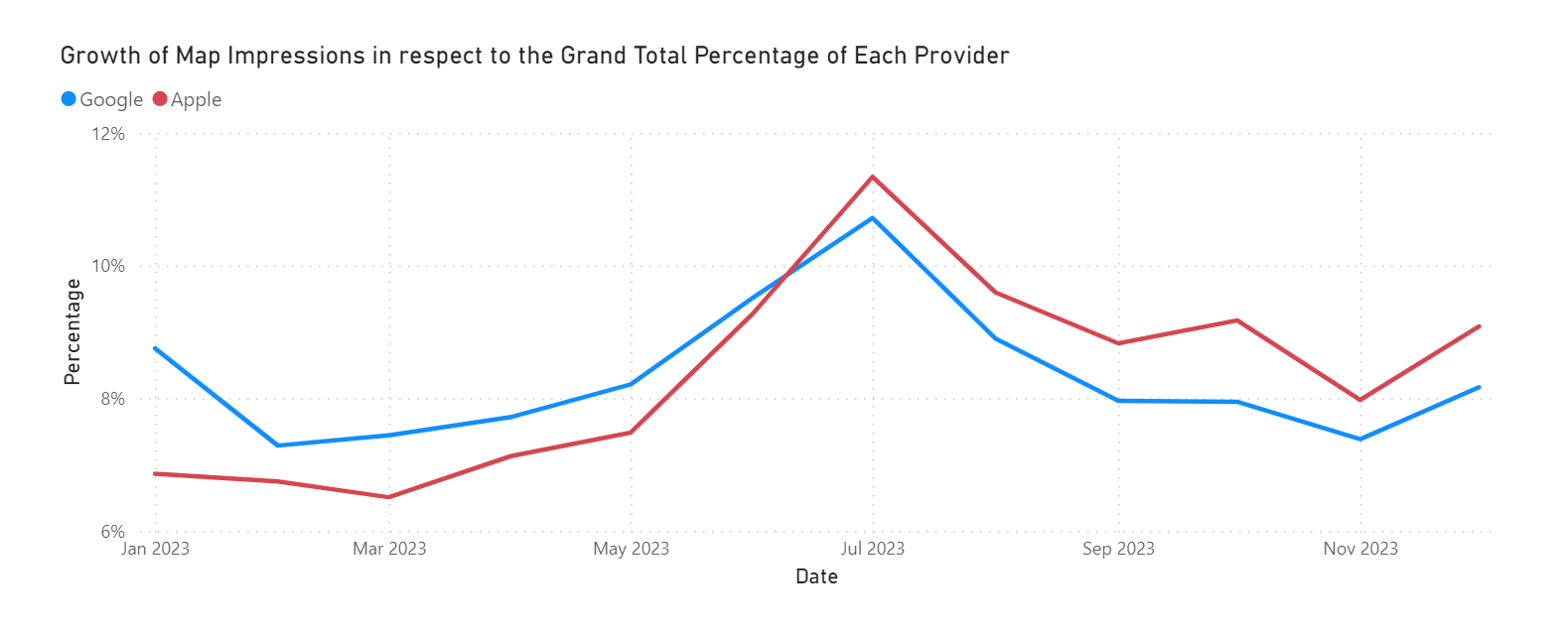 Growth of Map Impressions in respect to the Grand Total Percentage of Each Provider 2023
