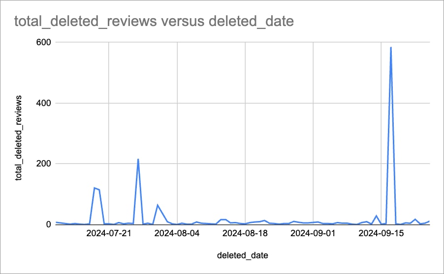 Verwijderde Google-beoordelingen