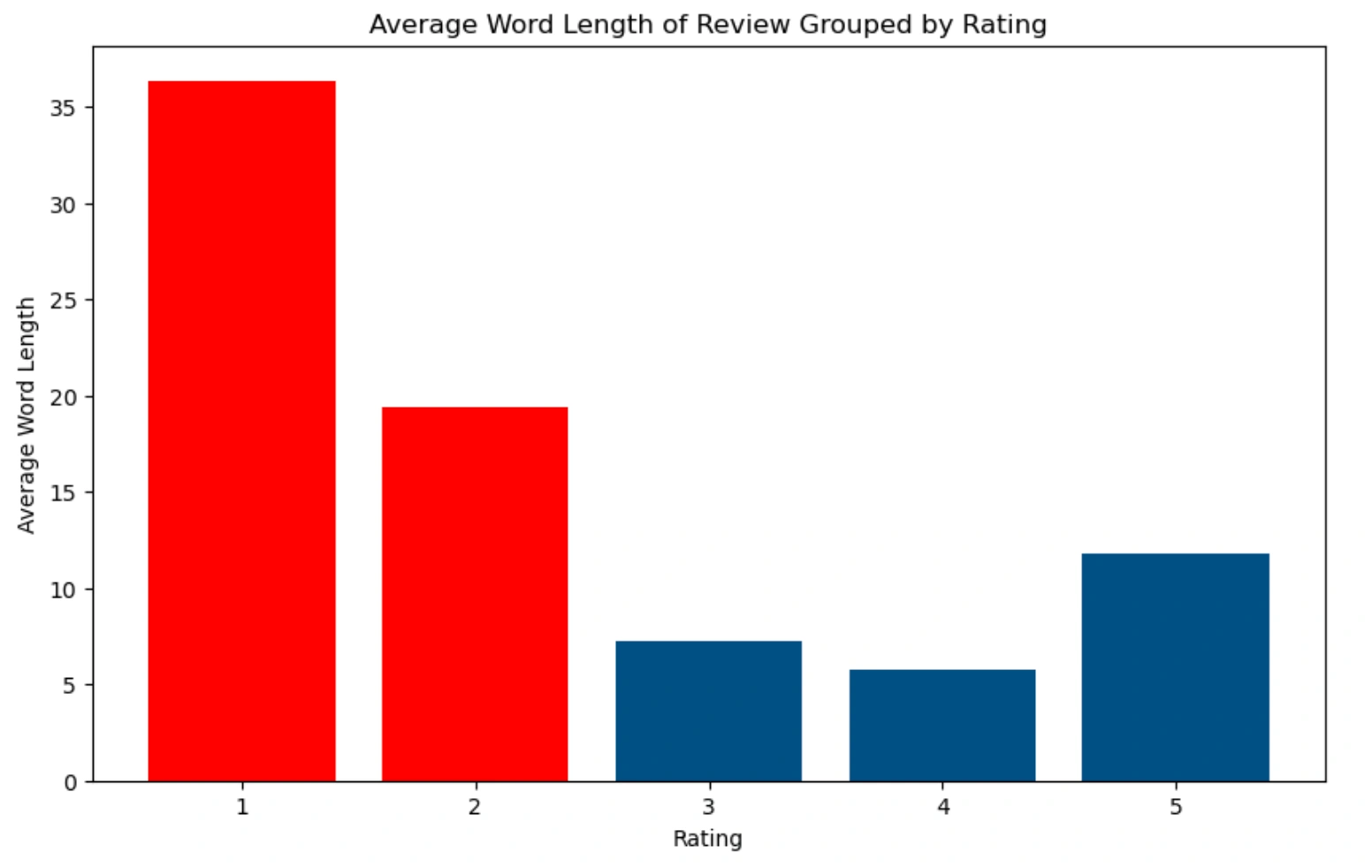 Average Word Length of Review Grouped by Rating