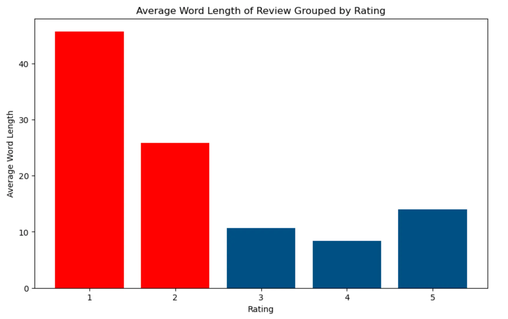 Average Word Length of Review Grouped by Rating