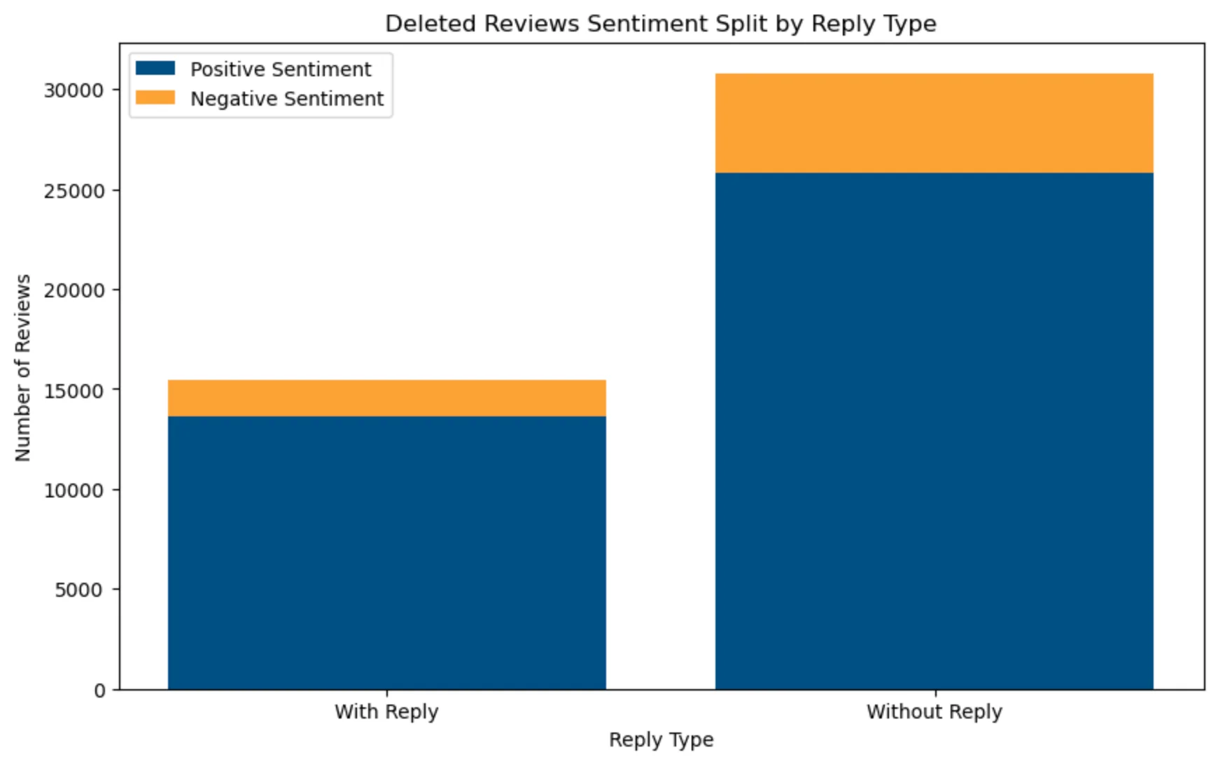 Deleted Reviews Sentiment Split by Reply Type