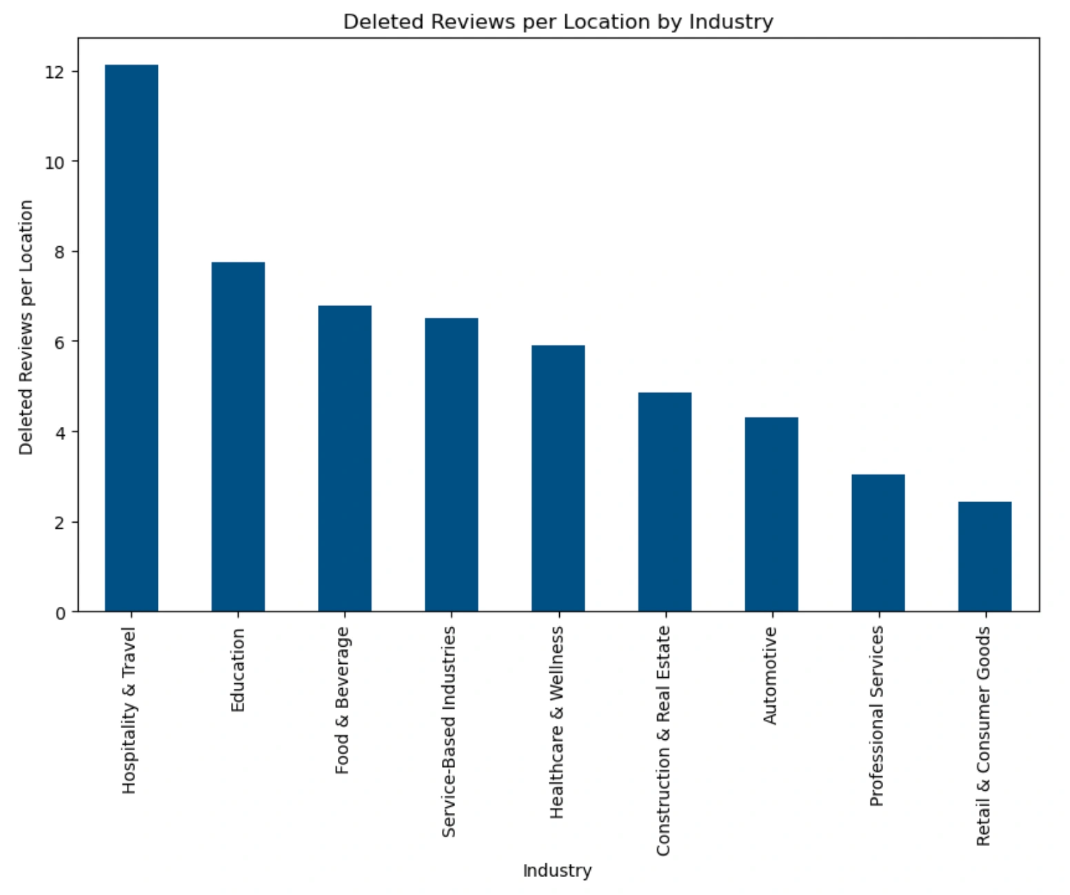 Deleted Reviews per Location by Inndustry