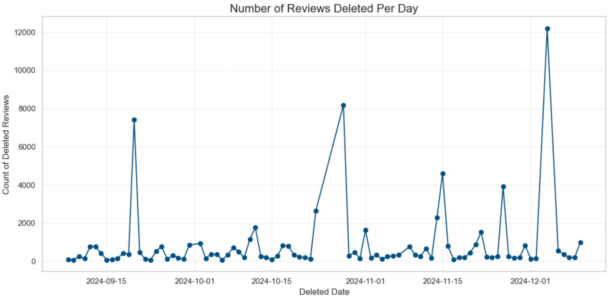 Number of Reviews Deleted Per Day