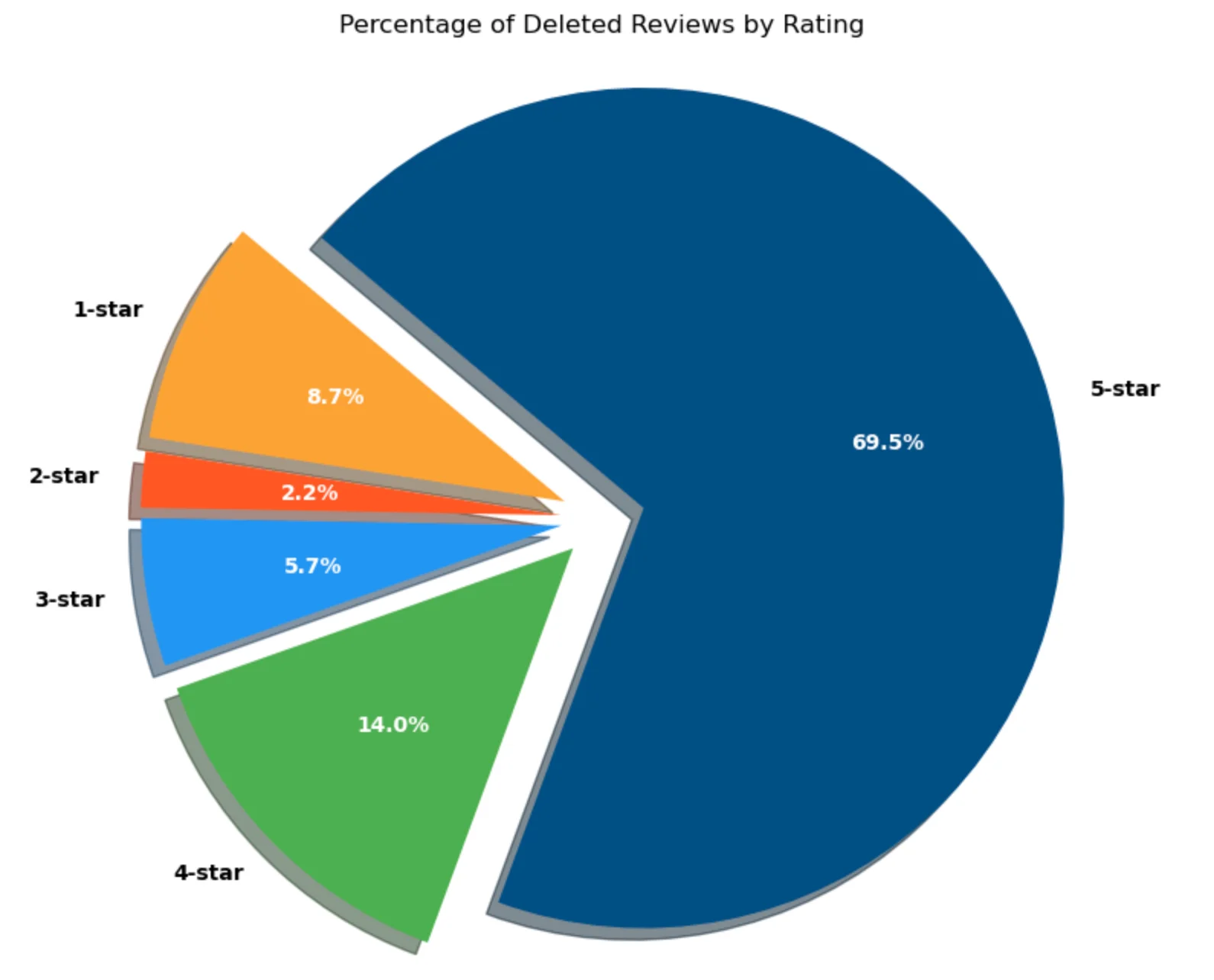 Percentage of Deleted Reviews by Rating