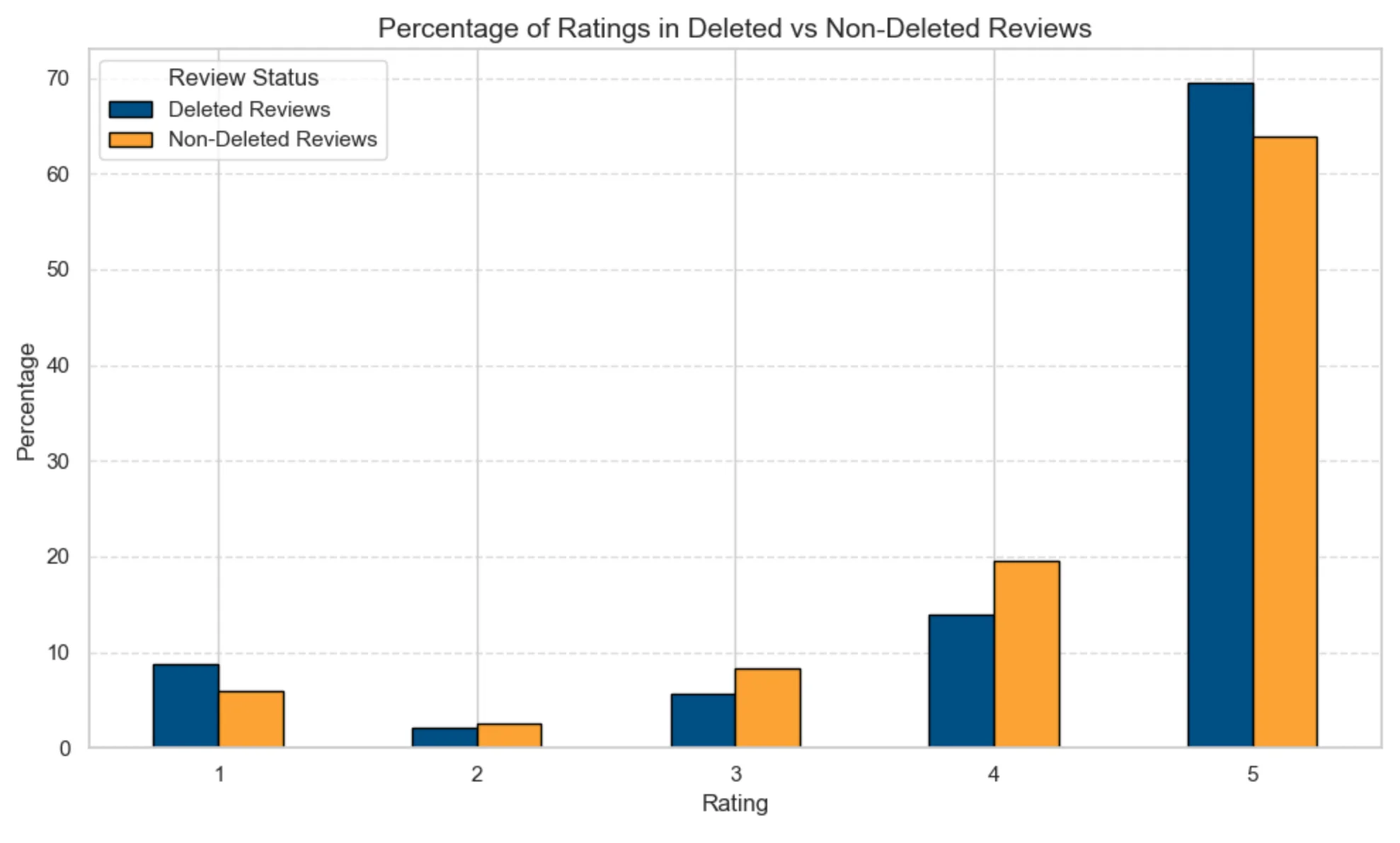 Percentage of Ratings in Deleted vs Non-Deleted Reviews