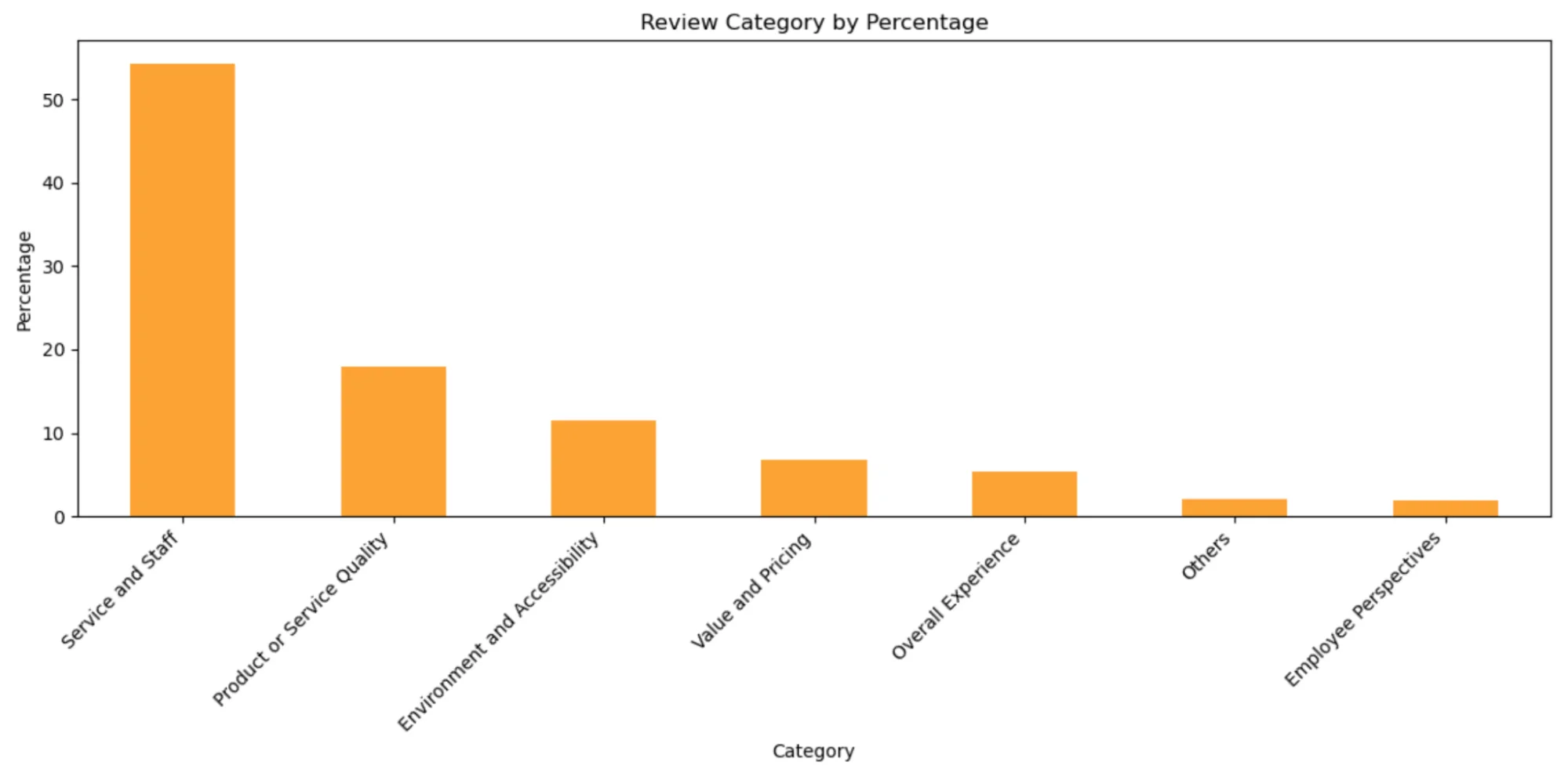 Review Category by Percentage