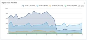 Penurunan tajam dalam tayangan Profil Bisnis Google sekitar tanggal 25 Juni
