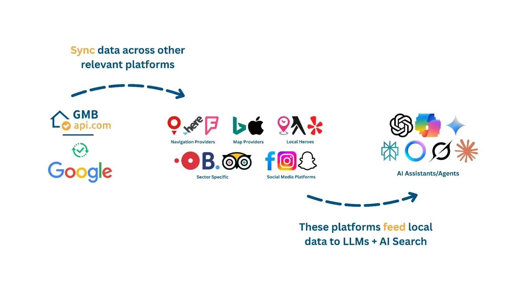 Synchroniser les données sur plusieurs plateformes