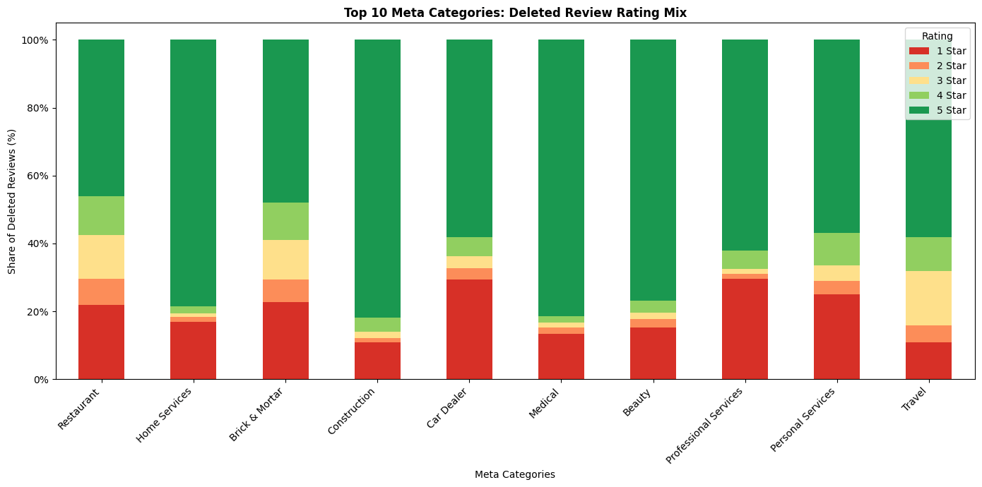 Top 10 Meta Categories – Deleted Review Rating Mix (%)