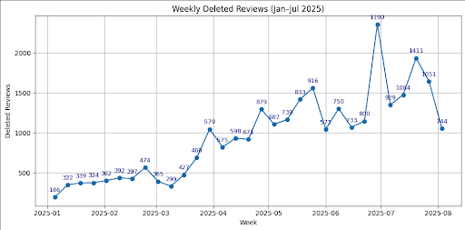 Weekly Deleted Reviews 2025
