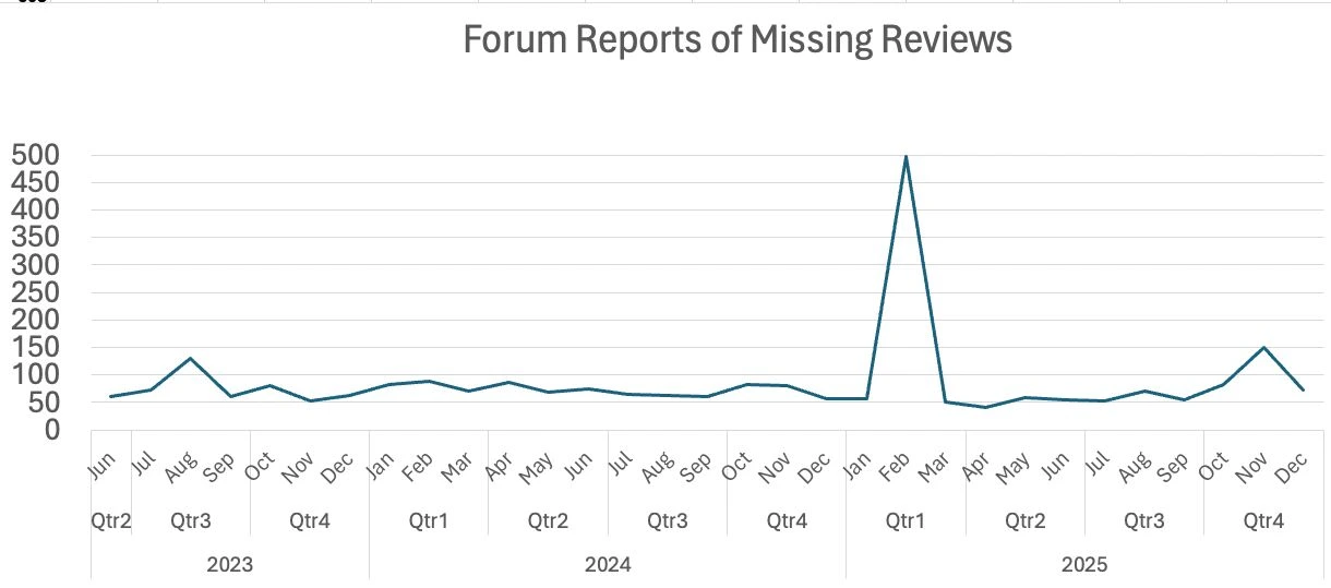 Google business profile forums in which Mike Blumenthal has noticed a strong increase